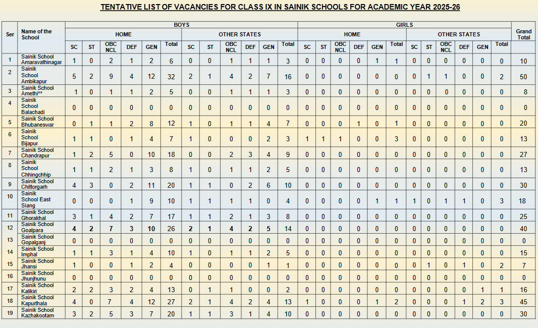 sample seat matrix for class 9 sainik school admission